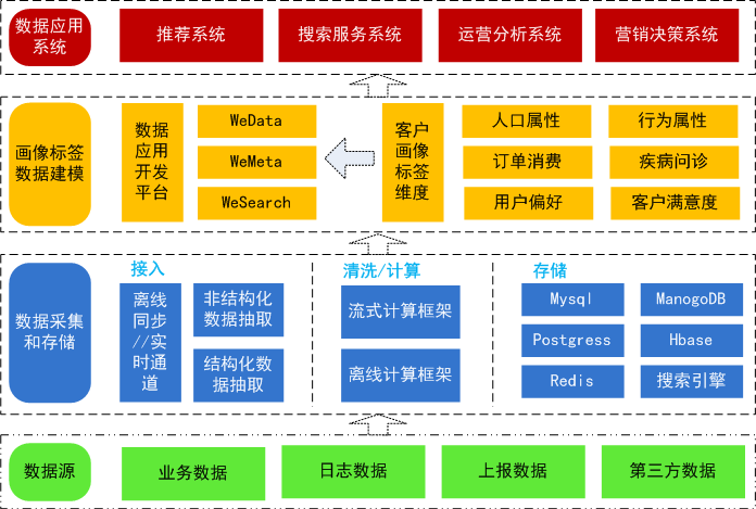 电商公司运营实时分析系统(Flink)截图